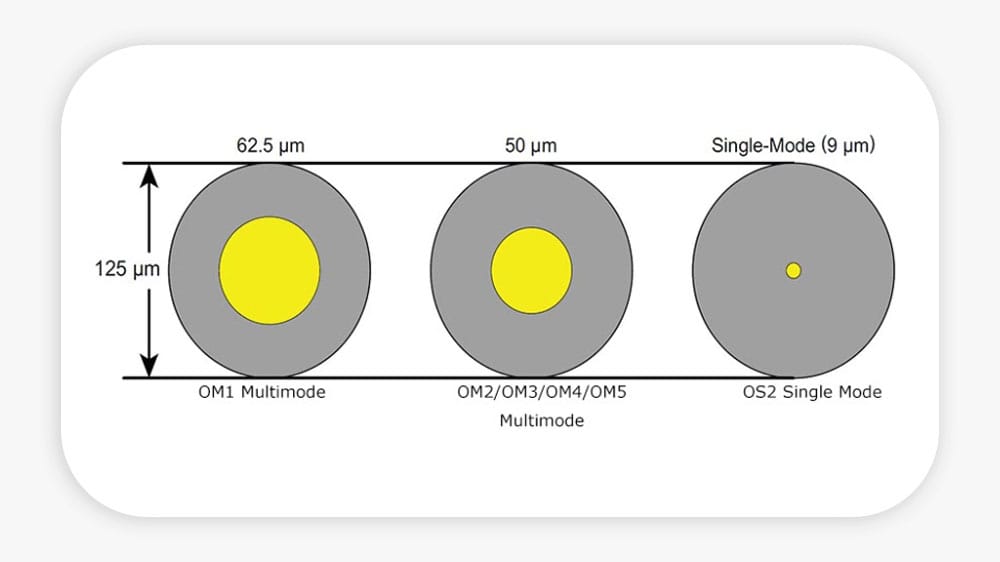  MFF and SMF diameters 